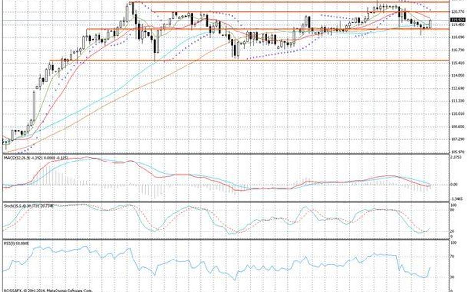 Wykres dzienny USD/JPY