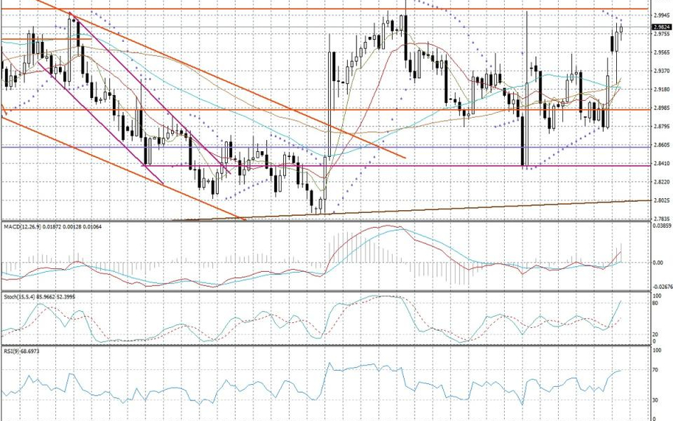 Wykres dzienny USD/TRY