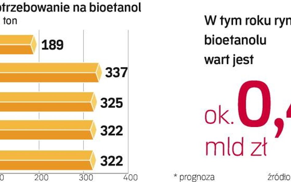 Nowe normy jakości paliw mają pozwolić na większą zawartość bioetanolu w benzynie. Dystrybutorzy pal