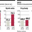 LPP i NG2 nie obawiają się zmniejszenia popytu