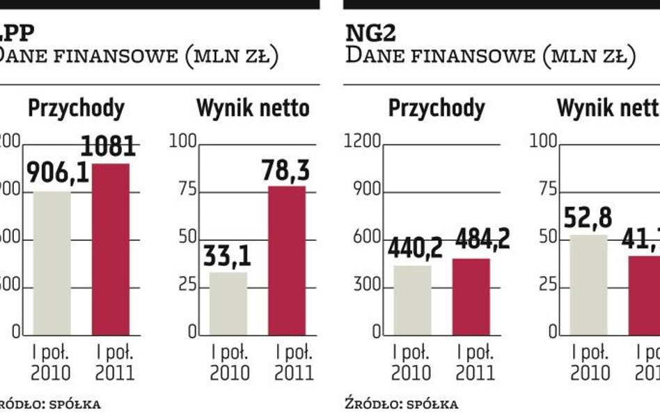 LPP i NG2 nie obawiają się zmniejszenia popytu