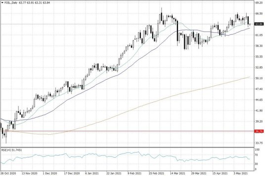 Notowania ropy naftowej WTI – dane dzienne