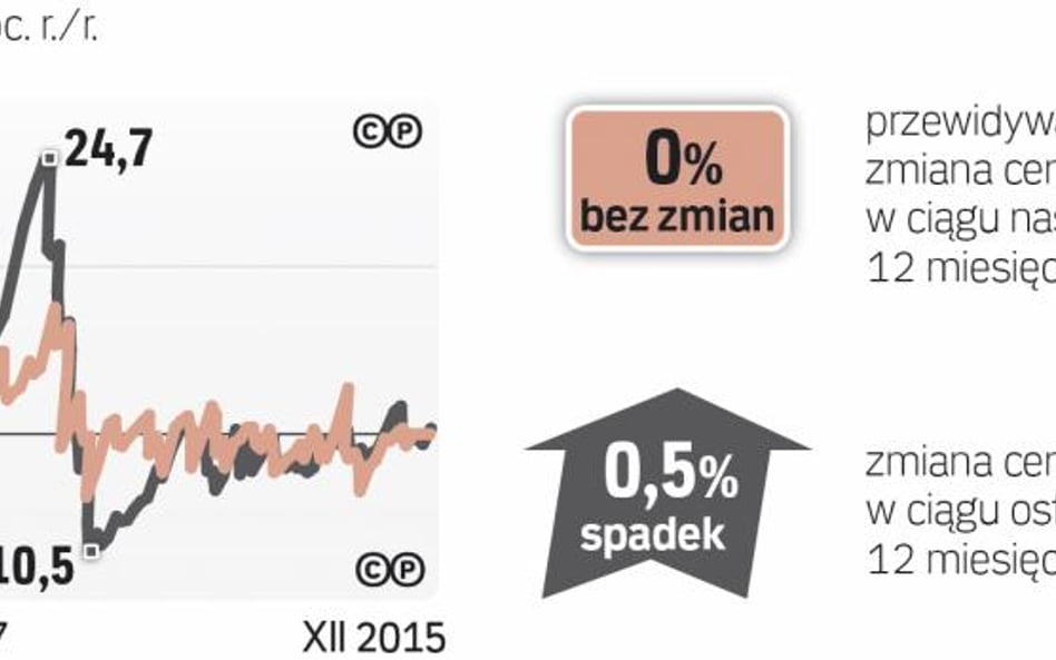 Barometr cen: Mieszkania na wynajem