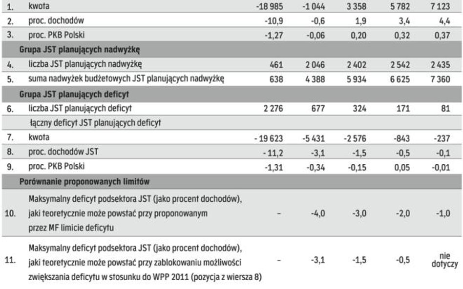 Sprostowanie: Spór o deficyt samorządów