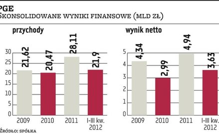 Dywidenda z PGE wcale nie musi być niższa