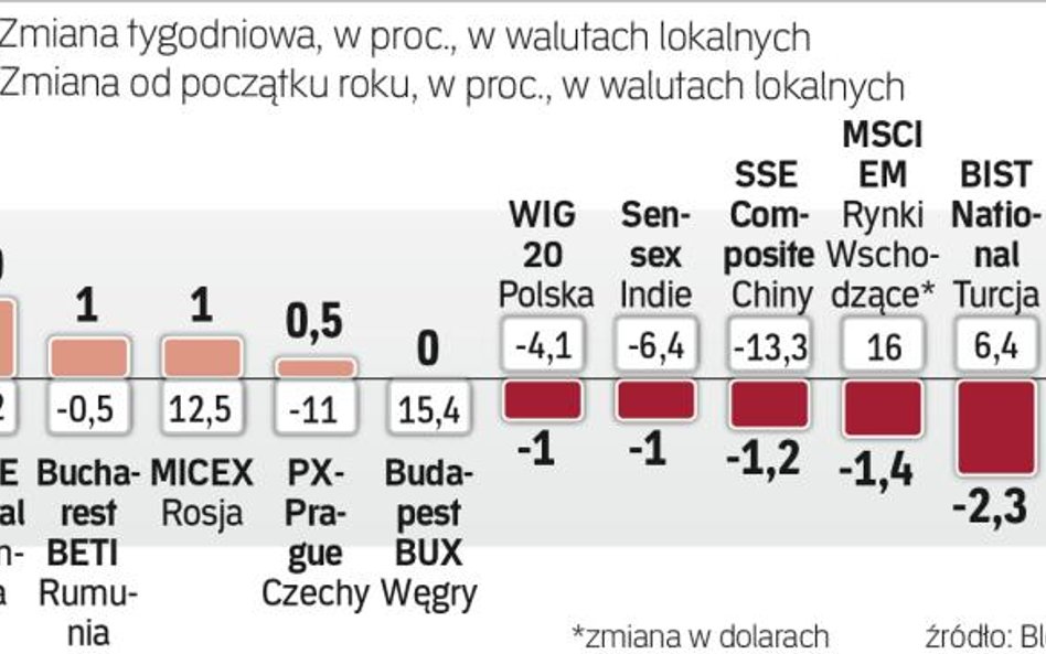 Emerging markets znów mają się gorzej