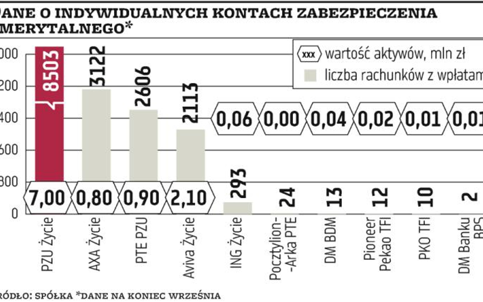 Mało wpłat na konta