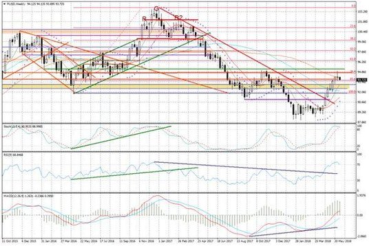 Wykres tygodniowy FUSD