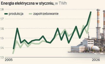 Prąd i gaz: rekordy zapotrzebowania to rekordowe koszty