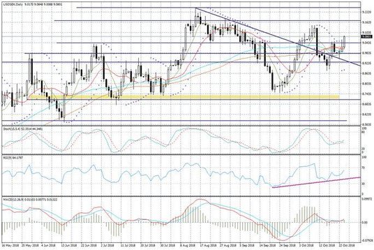 Wykres dzienny USDSEK