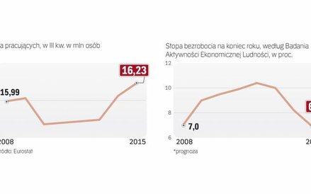 Rekordy w liczbie pracujących i stopie bezrobocia