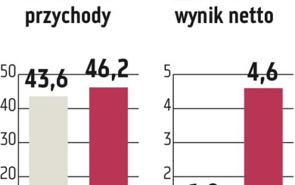 Sfinks: Kuszą niskie koszty i dobre marże