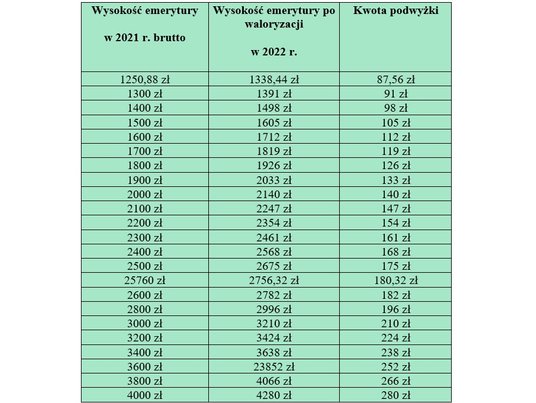 waloryzacja emerytur 2022 - kto ile dostanie