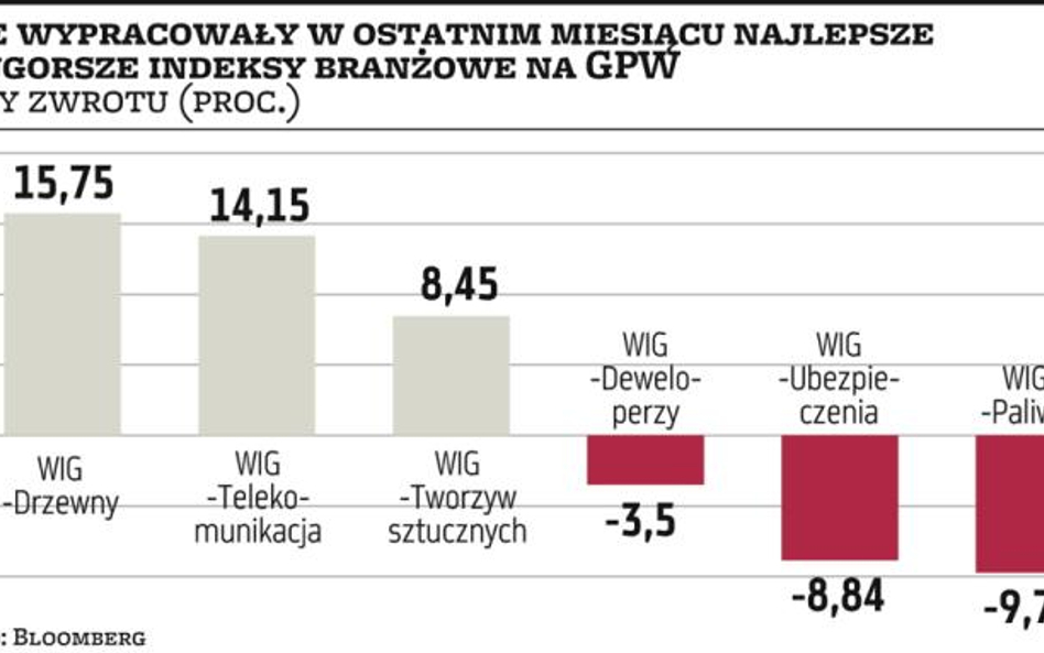 Wykres dnia | Drewno daje zarobić