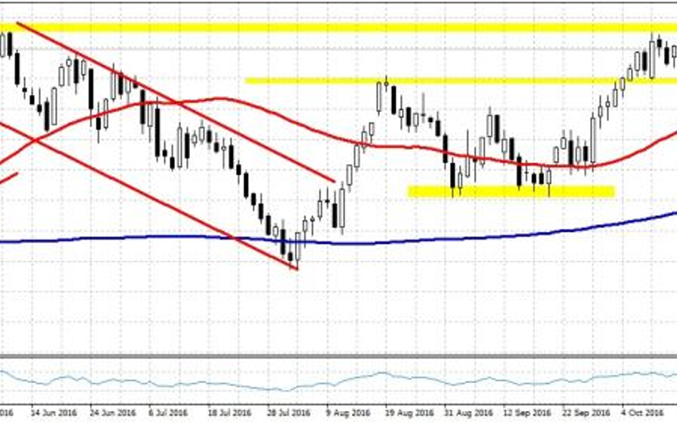 WTI.f, interwał D1