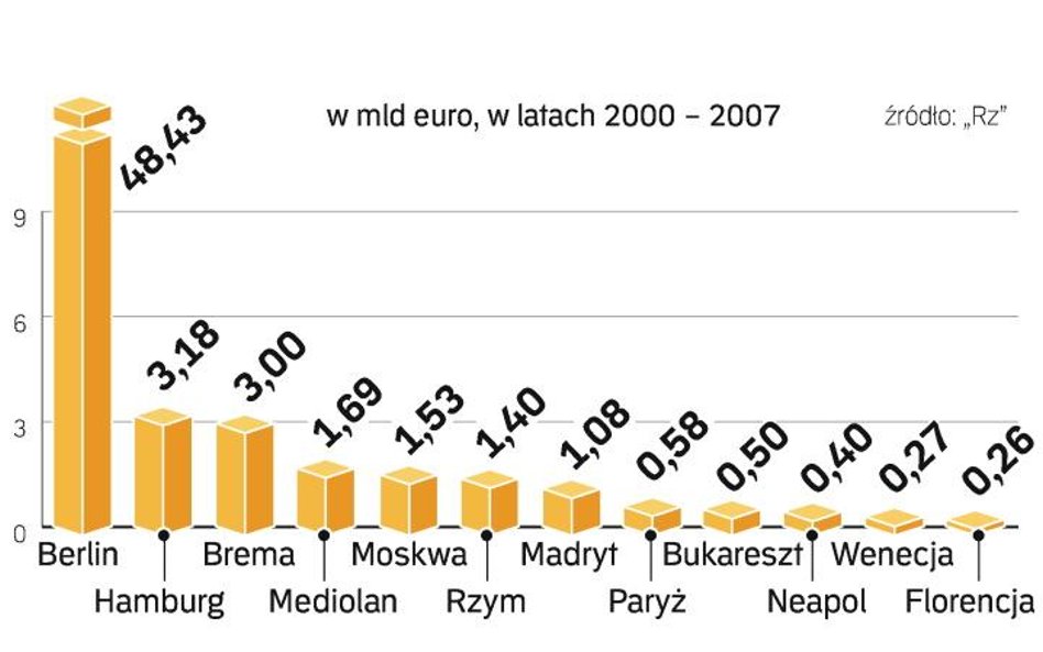 Warszawa planowała emisję euroobligacji na ten rok. Czy uda się ją zrealizować? Listopad i grudzień 