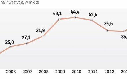 Apetyt samorządów na inwestycje nie maleje