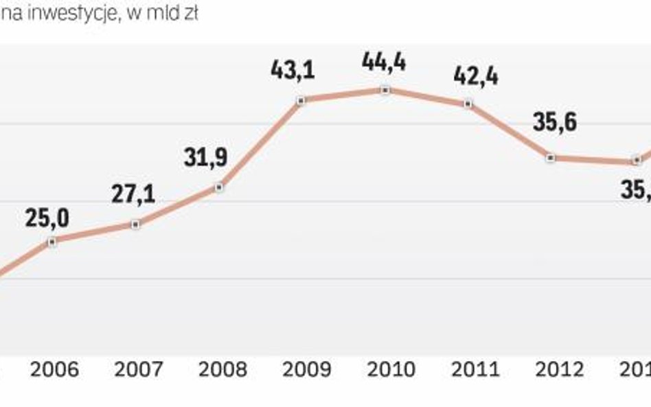 Apetyt samorządów na inwestycje nie maleje