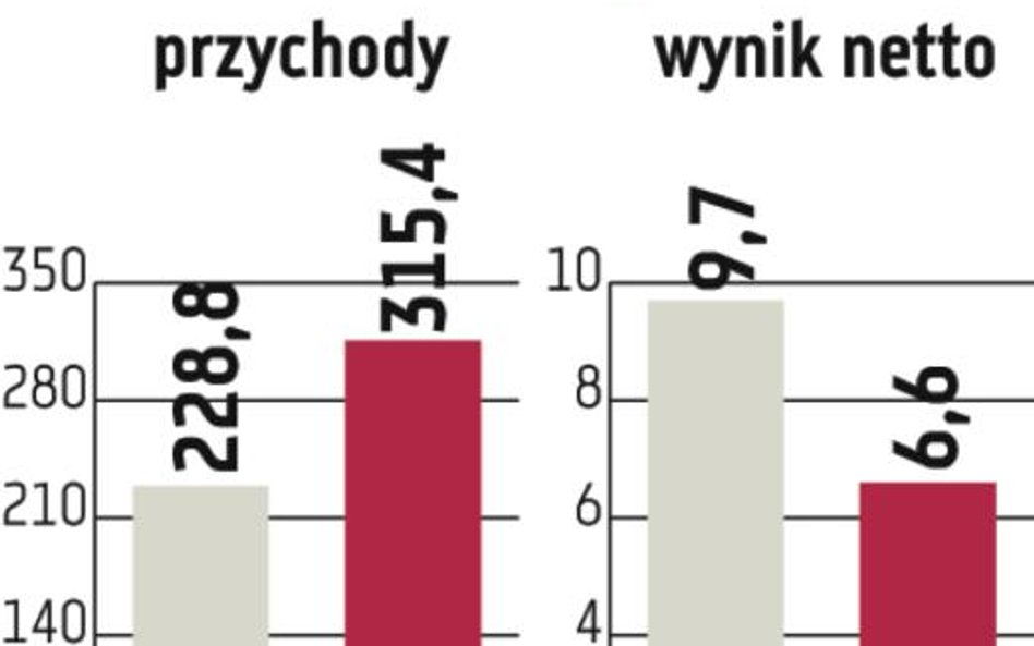 Otmuchów: Wyniki coraz mniej zależne od Biedronki