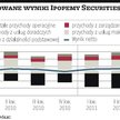Ipopema Securities: CSAM kupione za bezcen