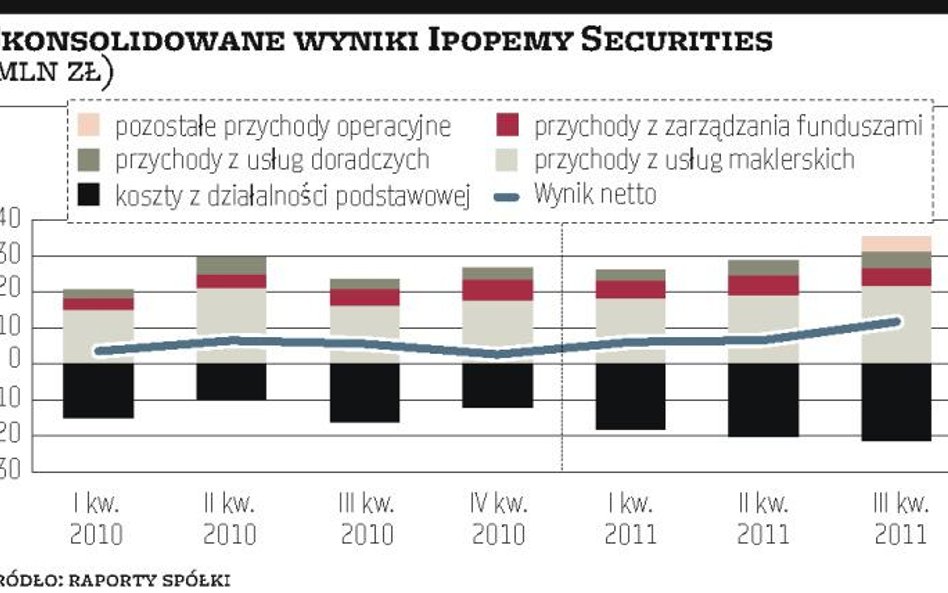 Ipopema Securities: CSAM kupione za bezcen