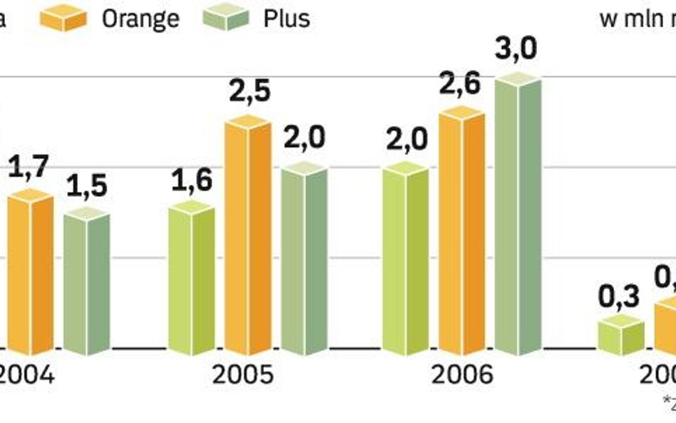 Czas zadbać o lojalnych abonentów komórek