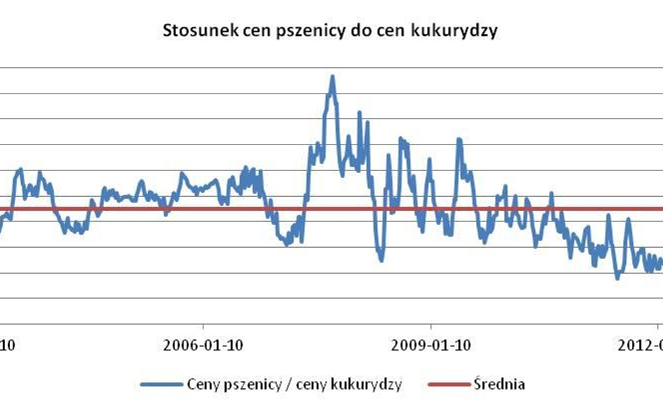 Sytuacja na rynkach rolnych