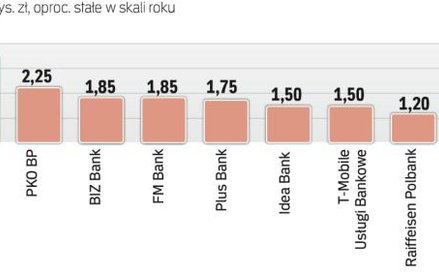 Najkorzystniejsze depozyty miesięczne, jakie można znaleźć teraz w bankach