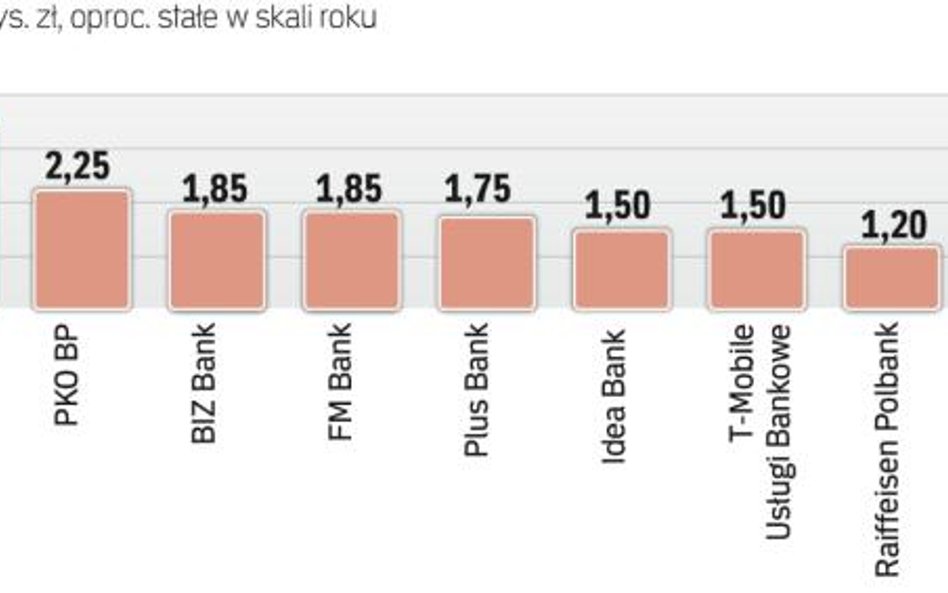Najkorzystniejsze depozyty miesięczne, jakie można znaleźć teraz w bankach