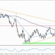EURUSD, interwał D1