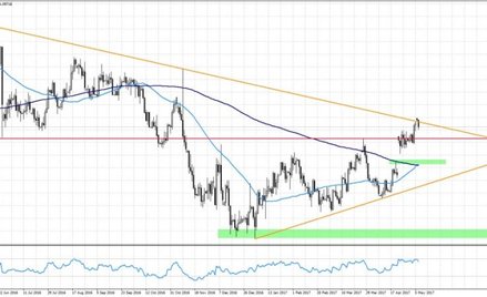 EURUSD, interwał D1