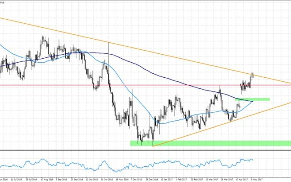 EURUSD, interwał D1