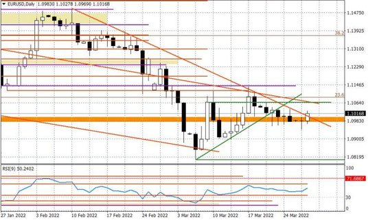 Wykres dzienny EURUSD