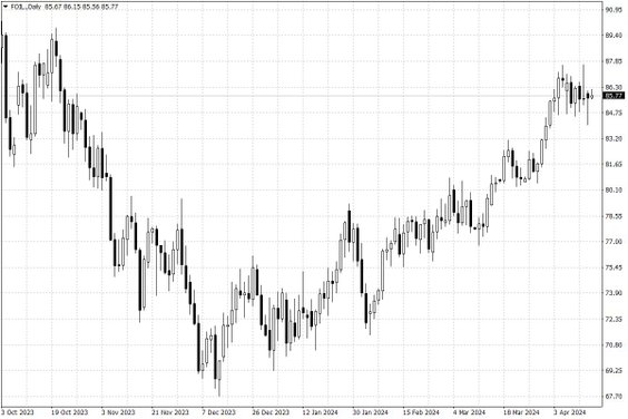 Notowania ropy naftowej WTI – dane dzienne