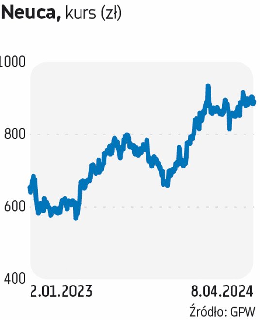 Kurs Neuki porusza się w długoterminowym trendzie wzrostowym. Wycena całej spółki przekracza 4 mld z