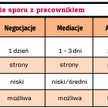 Gdy masz konflikt z podwładnym, nie musisz iść do sądu