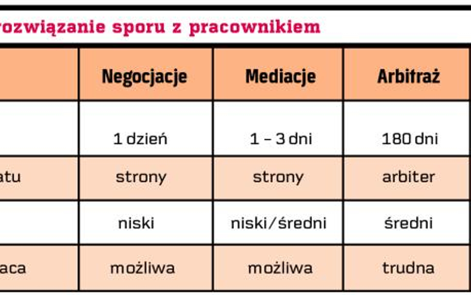 Gdy masz konflikt z podwładnym, nie musisz iść do sądu
