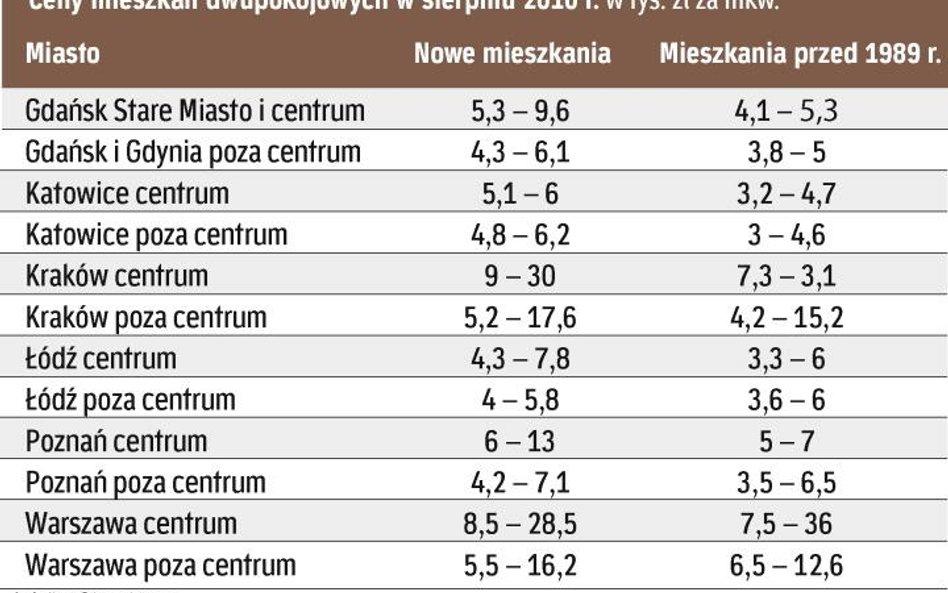 Małe mieszkania cieszą się zainteresowaniem