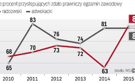 W tym roku po raz pierwszy od kilku lat egzamin radcowski wypadł lepiej niż adwokacki