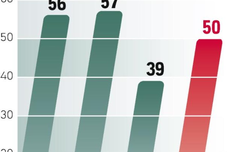 Optymistyczne prognozy. Bankowcy nie spodziewają się, żeby nowe regulacje nadzoru zahamowały sprzeda
