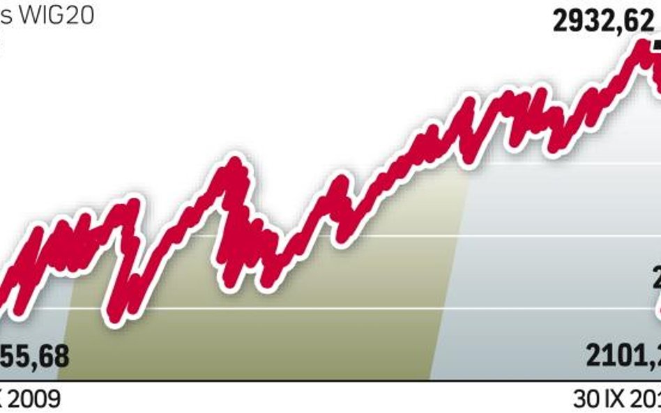 Zmiana notowań WIG20