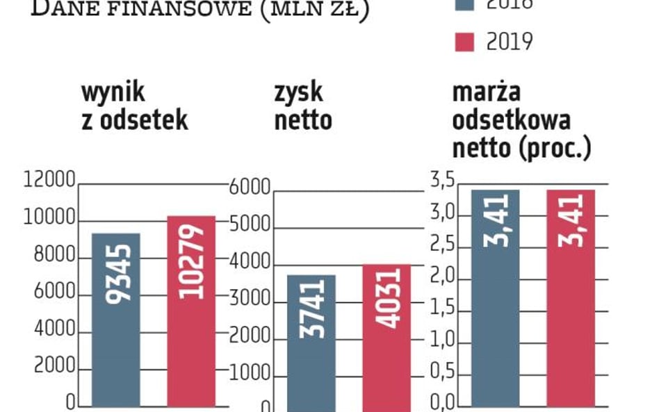 PKO BP ocenia, że cięcie stopy referencyjnej o 50 pkt baz., do 1,00 proc., i zmiana parametrów rezer