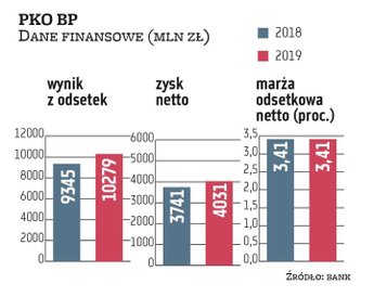 PKO BP ocenia, że cięcie stopy referencyjnej o 50 pkt baz., do 1,00 proc., i zmiana parametrów rezer