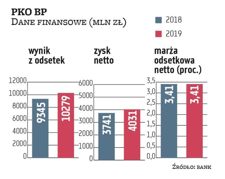 PKO BP ocenia, że cięcie stopy referencyjnej o 50 pkt baz., do 1,00 proc., i zmiana parametrów rezer