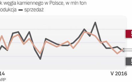 W maju na zwałach leżało ponad 4,7 mln ton węgla.