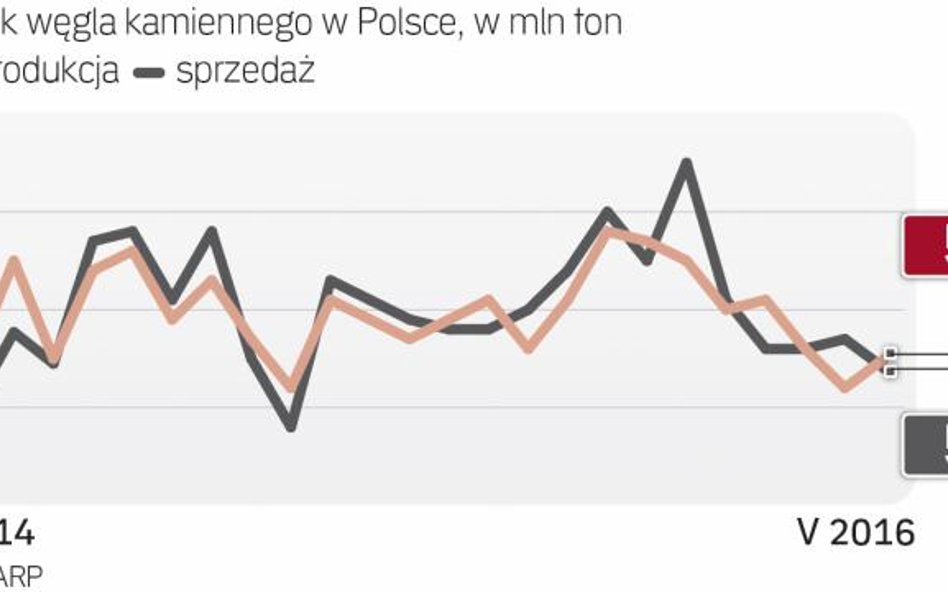 W maju na zwałach leżało ponad 4,7 mln ton węgla.