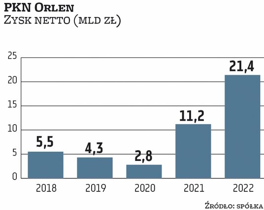 PKN Orlen w 2022 r. zaraportował rekordowe 278 mld zł przychodów i 35 mld zł zysku netto. Poprawa wy