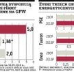 Enea zgromadziła prawie trzy miliardy złotych