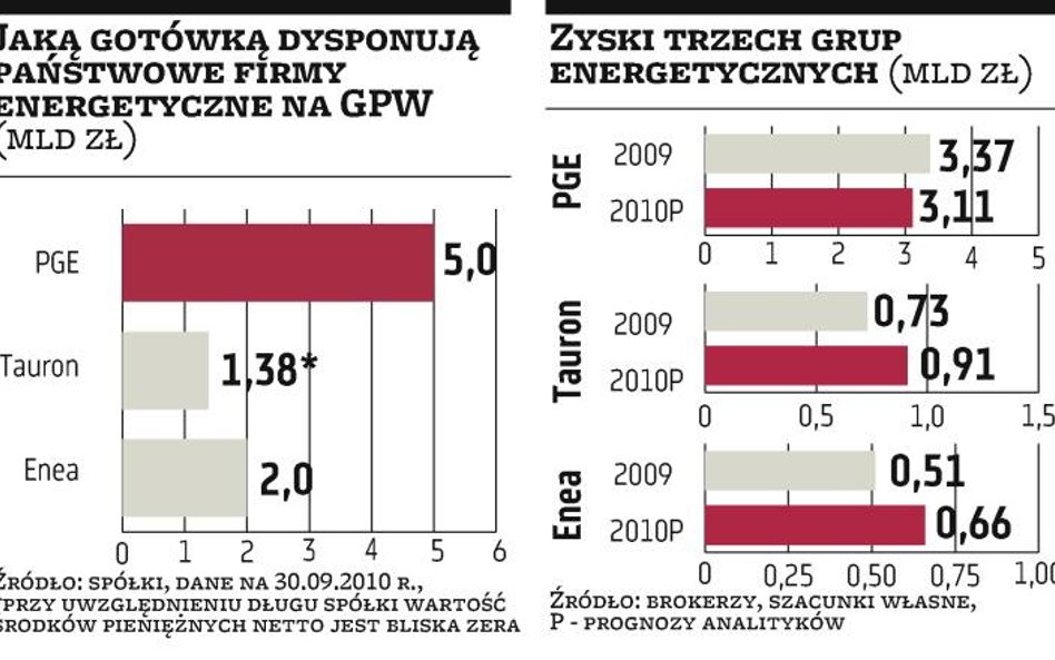 Enea zgromadziła prawie trzy miliardy złotych