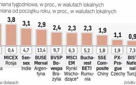 Tydzień na rynkach wschodzących
